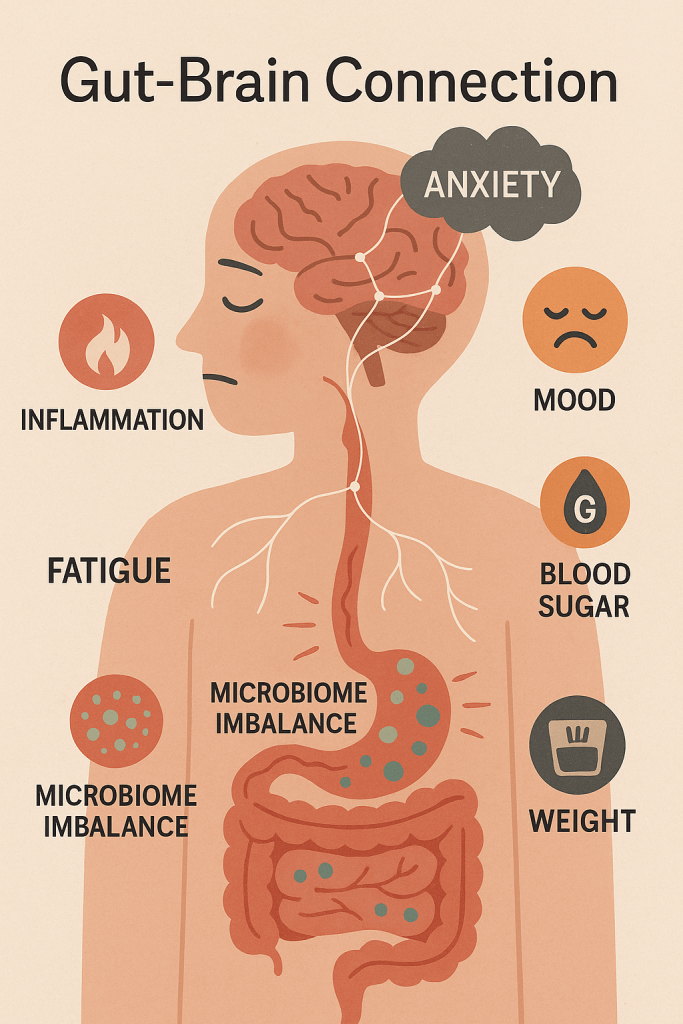 Infographic showing gut-brain connection impacted by ultra-processed foods, including inflammation, fatigue, anxiety, mood changes, and microbiome imbalance